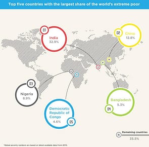 World's extreme poor