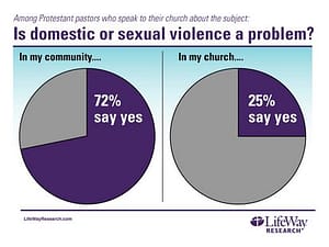Lifeway - Preaching about domestic abuse survey 2 - Lifeway.jpg