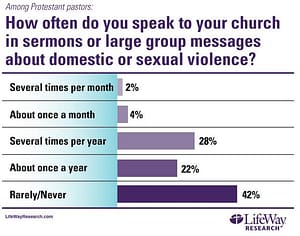 Lifeway - Preaching about domestic abuse survey.jpg