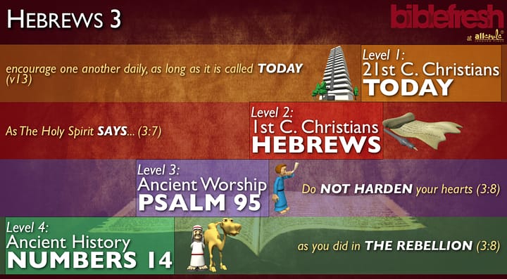 Hebrews 3 - The Levels of Divine Speech