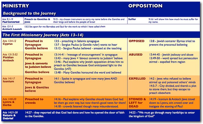 Acts 13-14 overview